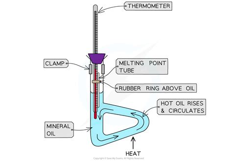 Melting Point Tester trading|how to determine melting points.